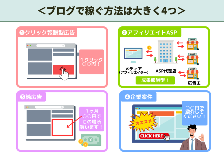 ブログで稼ぐ方法4つ