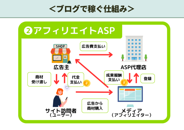 ブログで稼ぐ仕組み（アフィリエイトASP）