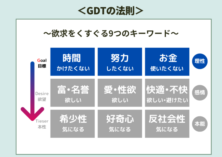 GDTのGoal