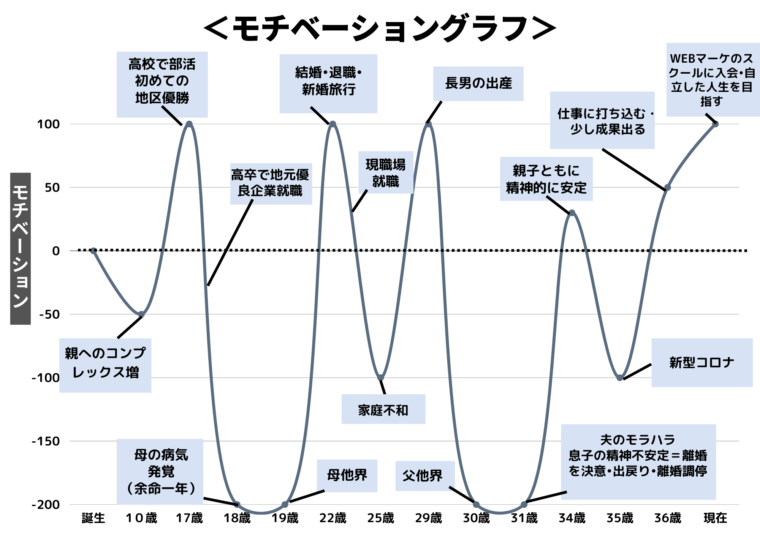 モチベーショングラフ