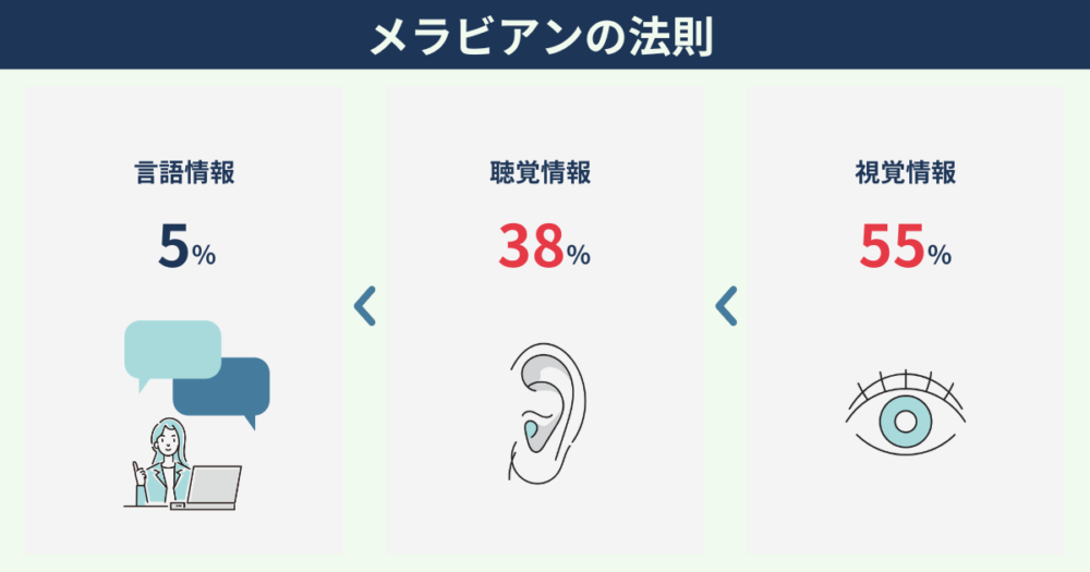 メラビアンの法則
