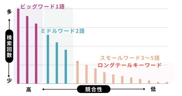 ロングテールキーワード 