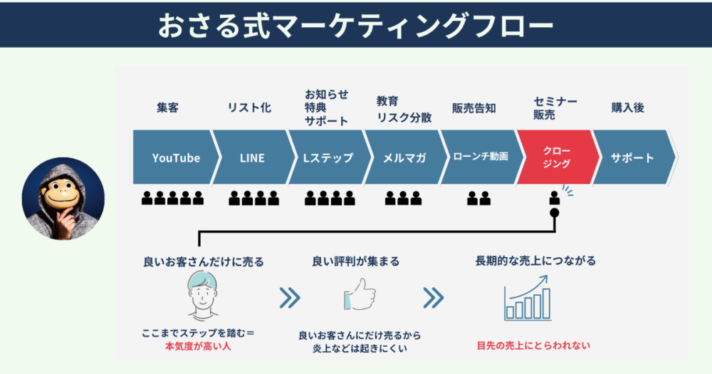 おさる式マーケティングフロー