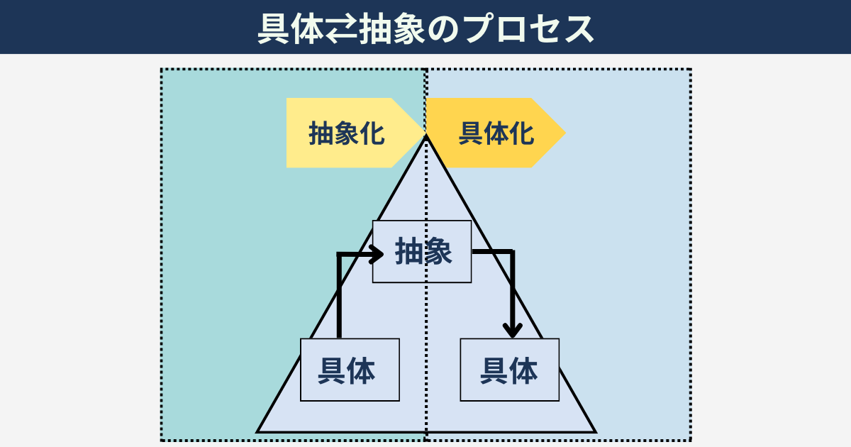 具体抽象のプロセス