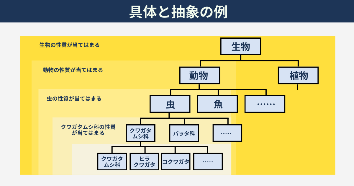 具体と抽象の例