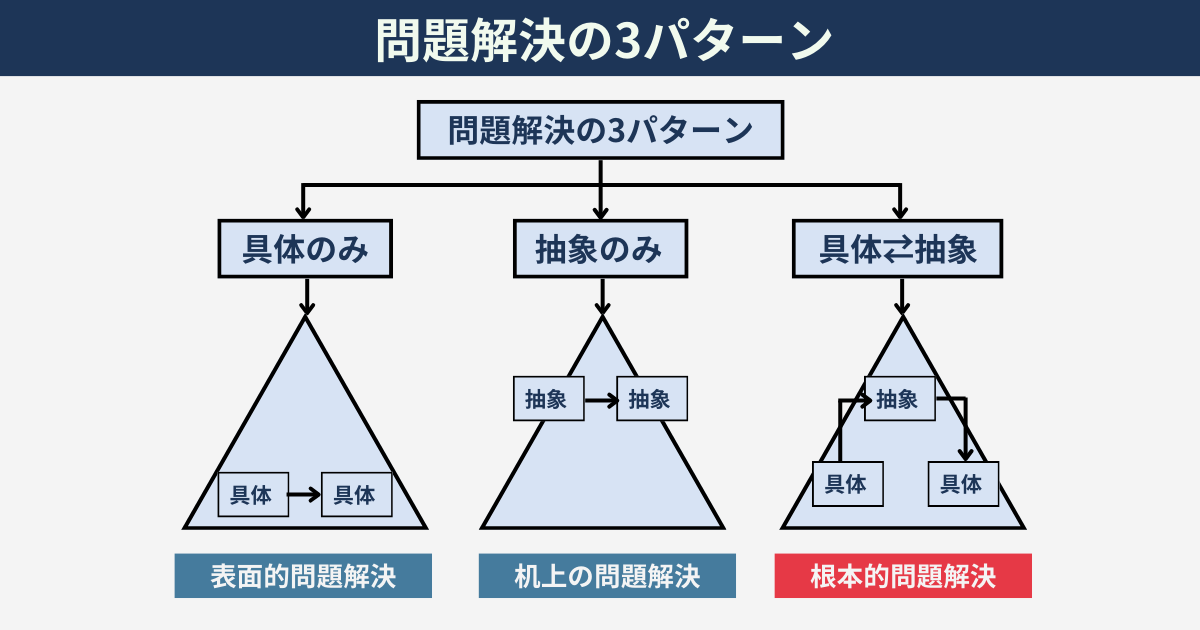 問題解決の3パターン